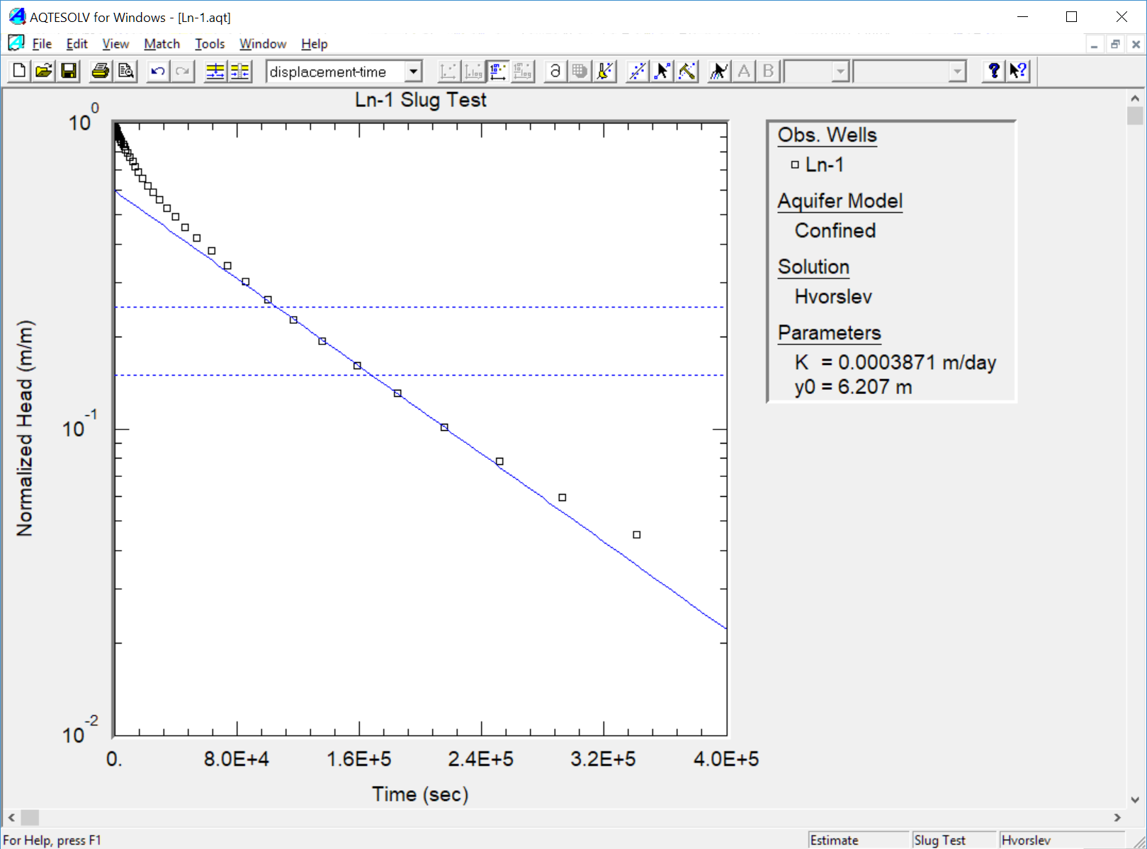 Hvorslev Plot