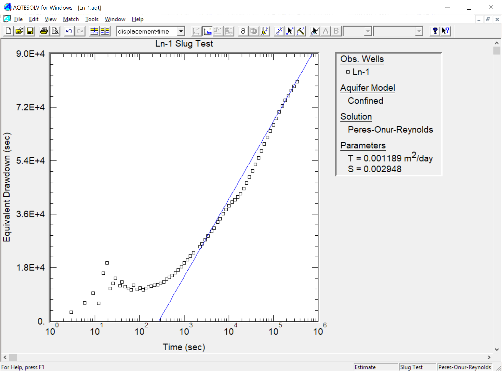 Hvorslev Plot