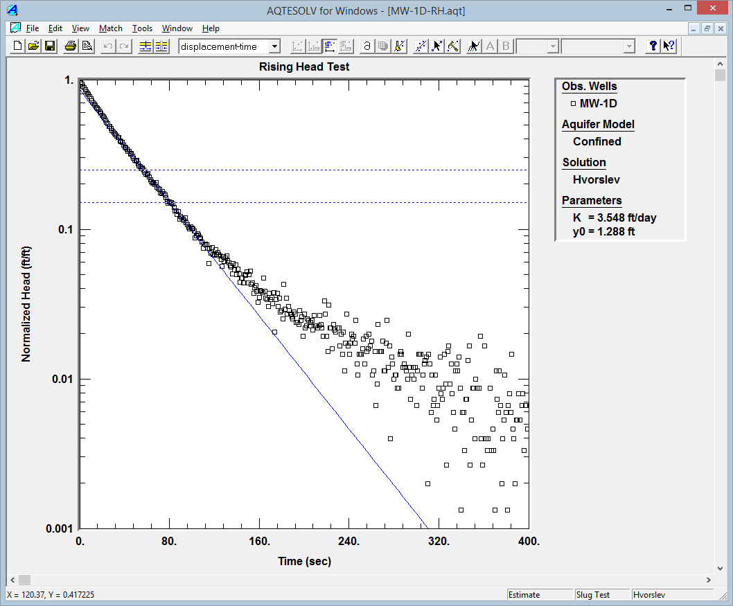 Hvorslev Plot