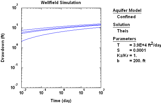 Drawdown vs. time plot