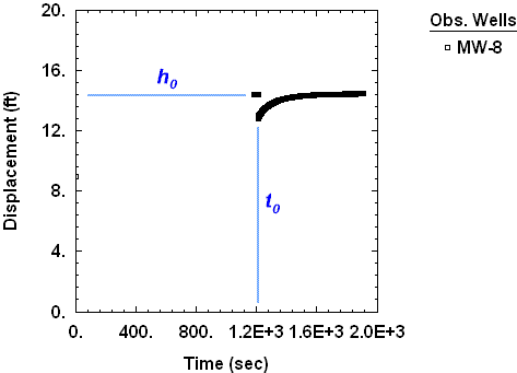 Data logger measurements from slug test recorded as depth of sensor