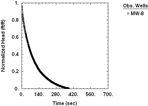 Transformed data
