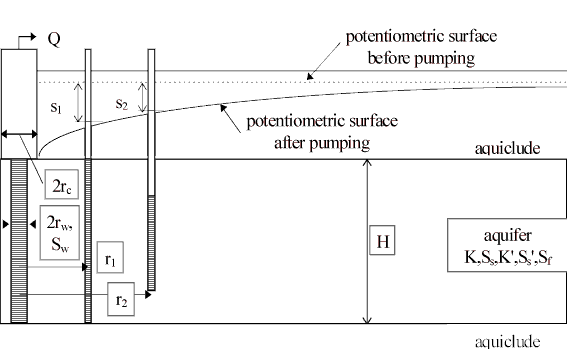 Fractured Finite-Diameter Pumping Test Schematic.gif (10942 bytes)