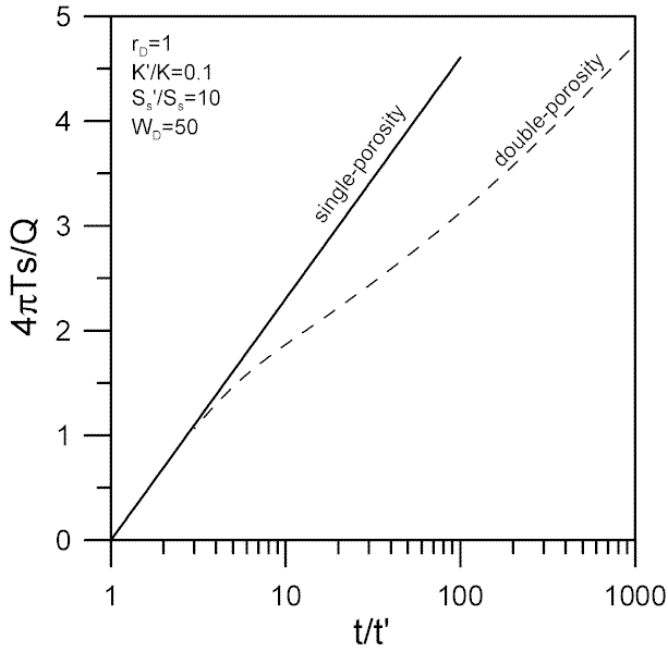Moench Slab Residual Drawdown Curve Wd=50.gif (10886 bytes)