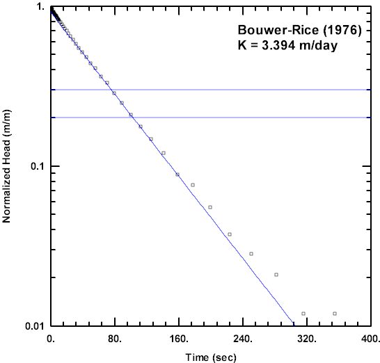 Bouwer and Rice