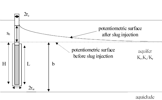 Slug Test Configuration