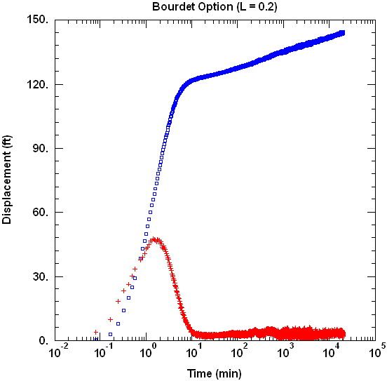 Bourdet smoothing L=0.2