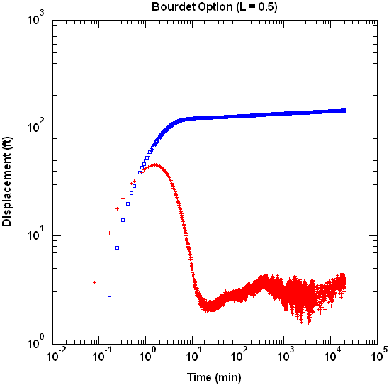 Bourdet smoothing L=0.5