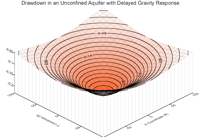 Three-Dimensional Contour Plot