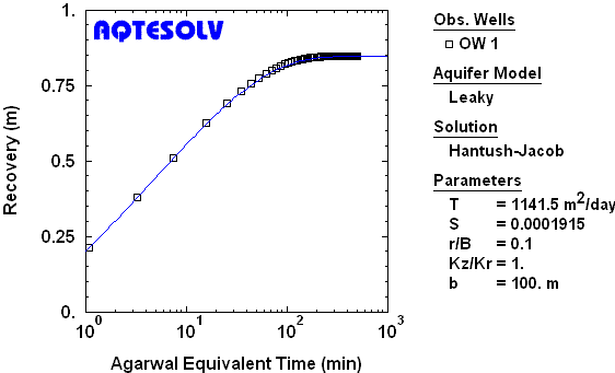 Analysis of recovery data in leaky confined aquifer with Agarwal method