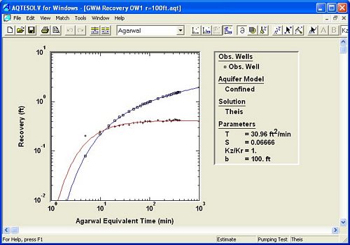 Agarwal Method for Recovery Tests