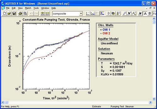 Multiwell pumping test