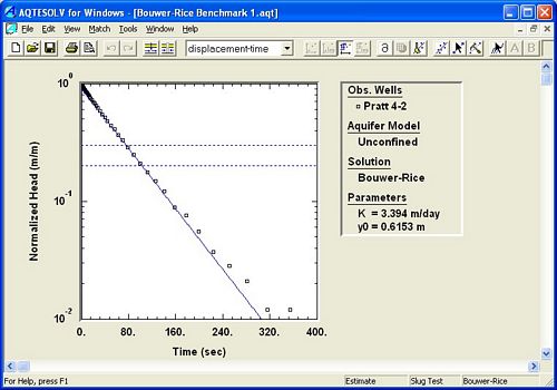 Slug test analysis for high-K aquifers