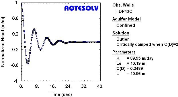 Benchmark for a underdamped slug test