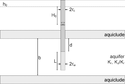 Well-aquifer configuration for McElwee and Zenner (1998) slug test solution for confined aquifers