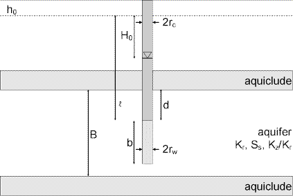 Well-aquifer configuration for Butler and Zhan (2004) slug test solution for confined aquifers