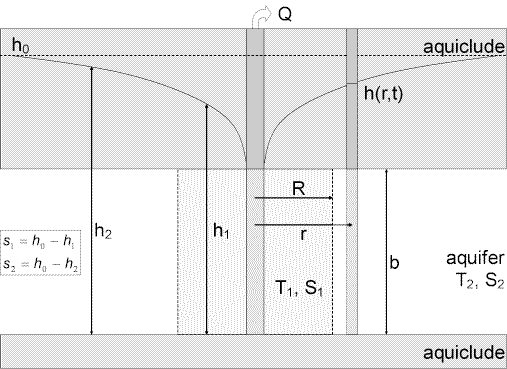 Well-aquifer configuration for Butler (1988) pumping test solution for heterogeneous confined aquifers