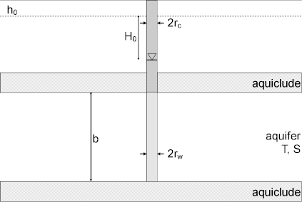 Well configuration for Cooper et al. (1967) slug test solution