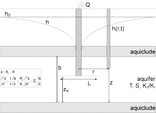 Well-aquifer configuration for Daviau et al. (1985) solution for a confined aquifer