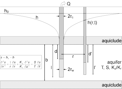 Well-aquifer configuration for Dougherty and Babu (1984) solution for a pumping test in a nonleaky confined aquifer