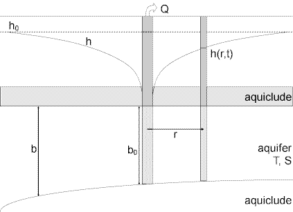 Well-aquifer configuration for Hantush (1962) pumping test solution for wedge-shaped confined aquifers