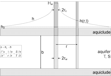 Typical well configuration for constant-head test in a nonleaky confined aquifer