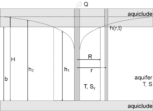 Well-aquifer configuration for Moench and Prickett (1972) pumping test solution for a confined aquifer converting to unconfined