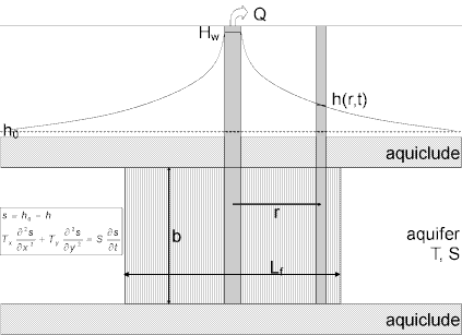 Well-aquifer configuration for Ozkan and Raghavan (1991) constant-head test solution for vertical fracture