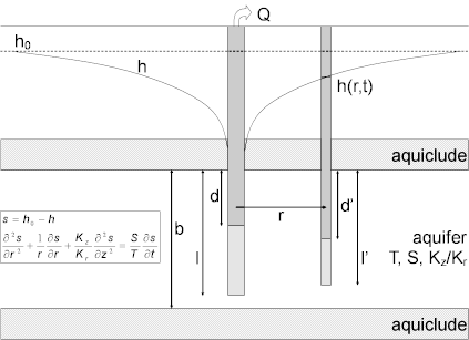 Typical well configuration for pumping test in nonleaky confined aquifer