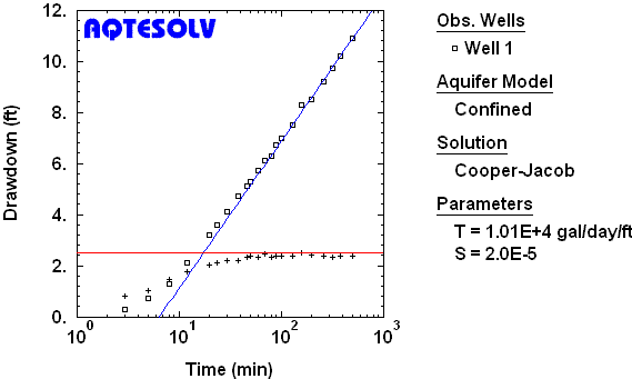AQTESOLV benchmark for Cooper and Jacob (1946) pumping test solution in a nonleaky confined aquifer