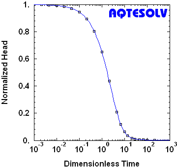 Benchmark for Cooper, Breadehoeft and Papadopulos (1967) solution