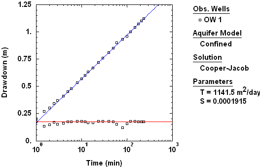 Cooper and Jacob Derivative Plot