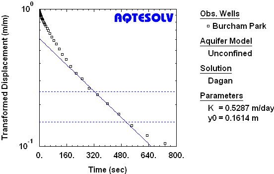 Benchmark for Dagan (1978) solution