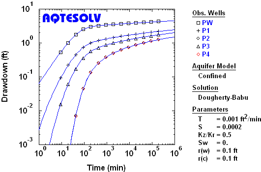 Benchmark for Dougherty and Babu (1984) solution for a pumping test in a confined aquifer