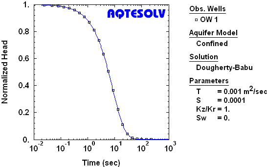 Benchmark for Dougherty and Babu (1984) solution for a slug test