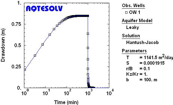 Drawdown and recovery in leaky confined aquifer with incompressible aquitard