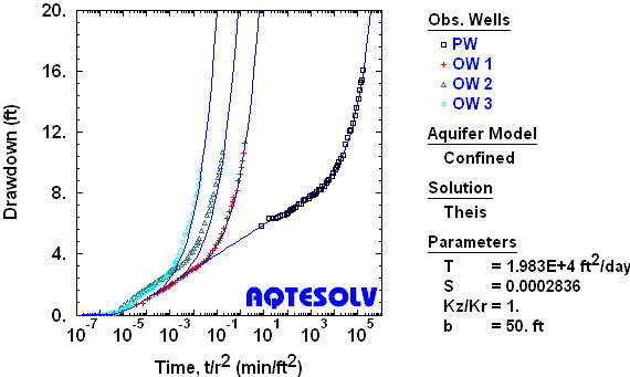 Analysis of multi-well pumping test in channel aquifer (strip aquifer) using AQTESOLV's automatic image well generation Channel aquifer (Estavan)