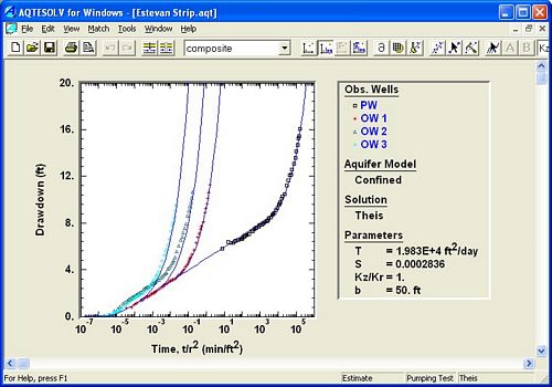 Pumping Test in Channel Aquifer