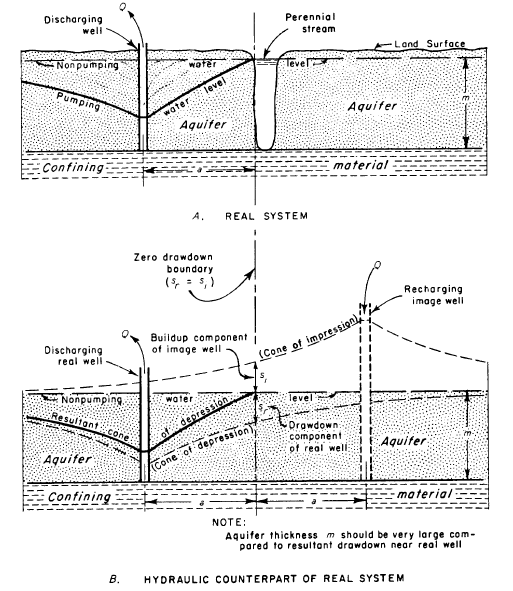 Representing a constant-head boundary with an image well