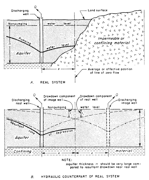 Aquifer bounded by no-flow (barrier) boundary