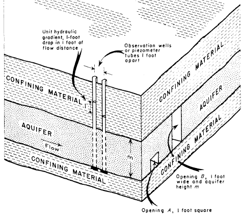 Hydraulic conductivity