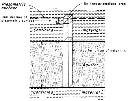 Storativity of a nonleaky confined aquifer