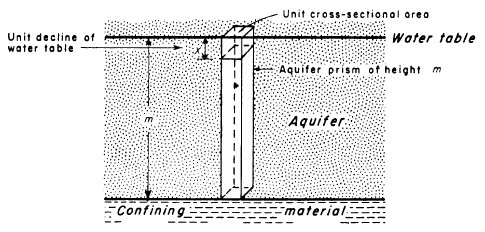 Storativity of an unconfined (water-table) aquifer