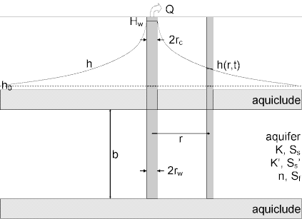 Well-aquifer configuration for Barker (1988) constant-head test