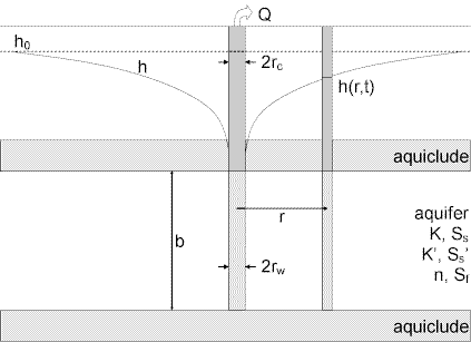 Well-aquifer configuration for Barker (1983) pumping test