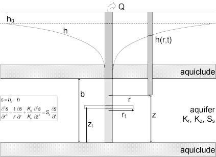 Well-aquifer configuration for Gringarten and Ramey (1974) solution for a pumping test in a fractured aquifer with horizontal plane fracture