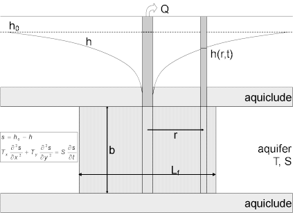 Well-aquifer configuraiton for Gringarten and Witherspoon (1972) solution for a pumping test in a fractured aquifer with vertical plane fracture