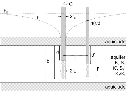 Well-aquifer configuration for Moench (1984) pumping test solution in a double-porosity fractured aquifer