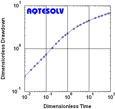 AQTESOLV benchmark for Gringarten and Ramey (1974) solution for a uniform-flux horizontal plane fracture