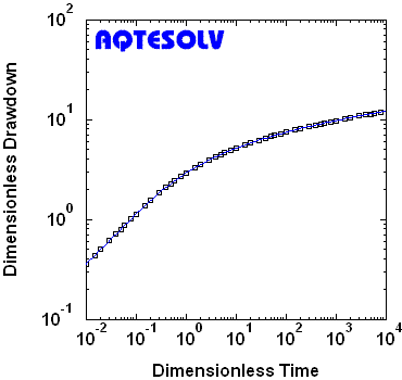 AQTESOLV benchmark for Gringarten and Witherspoon (1972) solution for a uniform-flux vertical plane fracture